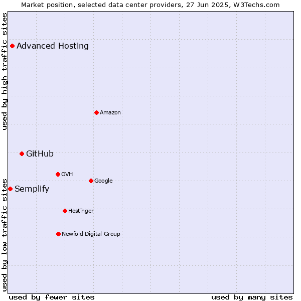 Market position of GitHub vs. Advanced Hosting vs. Semplify