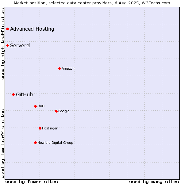 Market position of GitHub vs. Advanced Hosting vs. Serverel