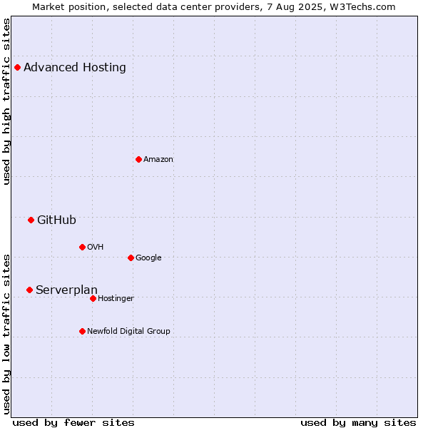Market position of GitHub vs. Serverplan vs. Advanced Hosting