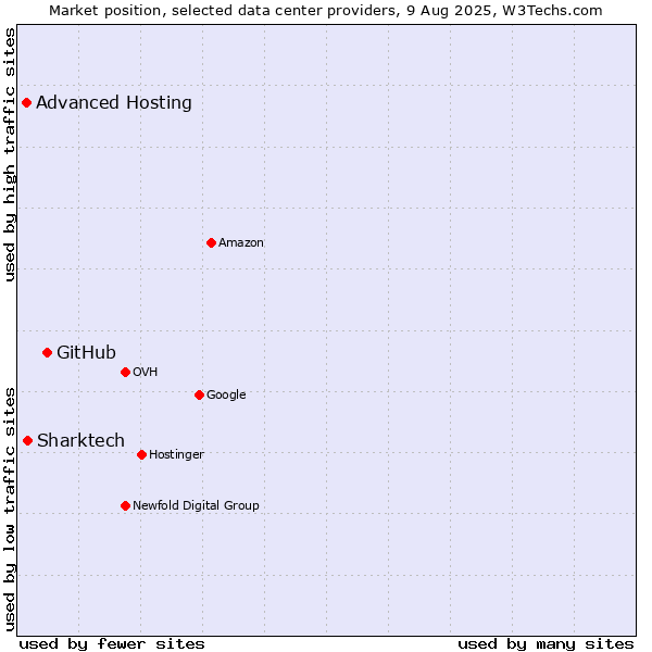 Market position of GitHub vs. Sharktech vs. Advanced Hosting