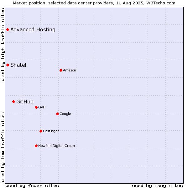 Market position of GitHub vs. Advanced Hosting vs. Shatel