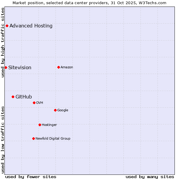 Market position of GitHub vs. Advanced Hosting vs. Sitevision