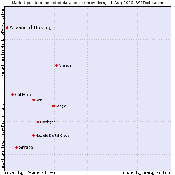 Market position of Strato vs. GitHub vs. Advanced Hosting