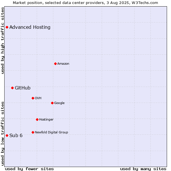 Market position of GitHub vs. Advanced Hosting vs. Sub 6