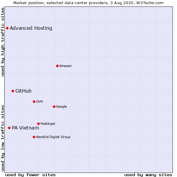 Market position of GitHub vs. PA Vietnam vs. Advanced Hosting