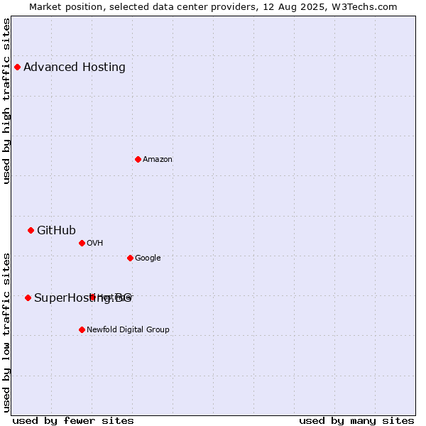 Market position of GitHub vs. SuperHosting.BG vs. Advanced Hosting