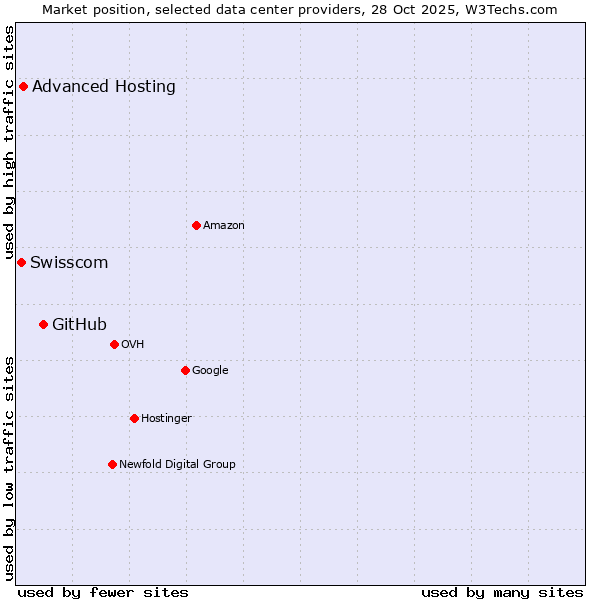 Market position of GitHub vs. Advanced Hosting vs. Swisscom