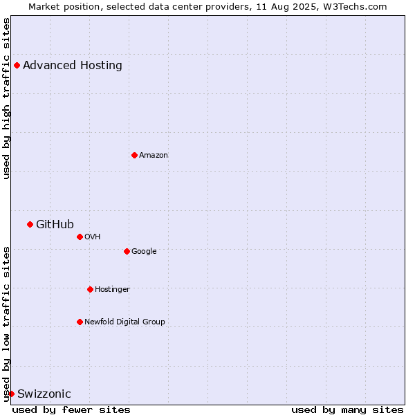 Market position of GitHub vs. Advanced Hosting vs. Swizzonic