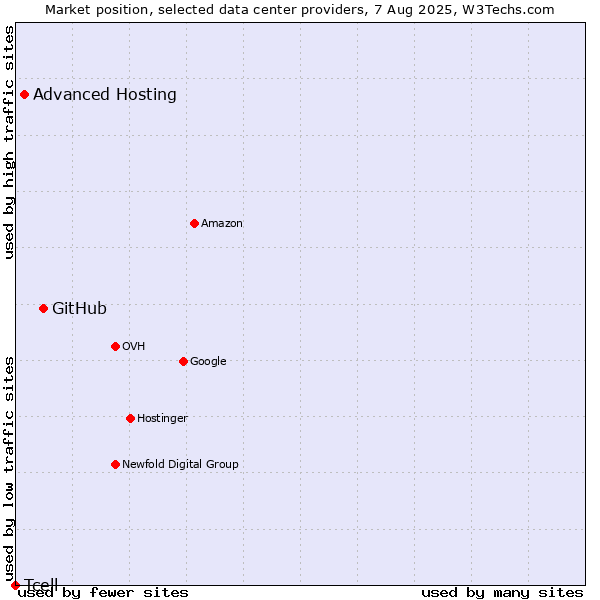 Market position of GitHub vs. Advanced Hosting vs. Tcell