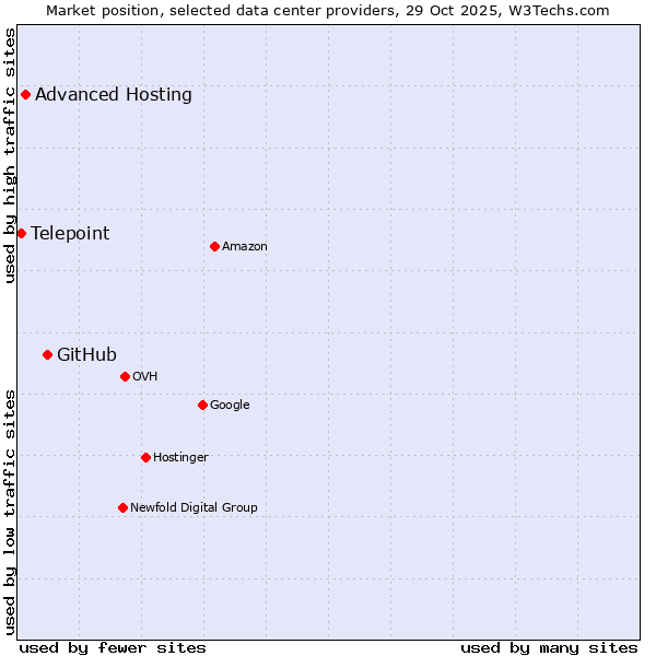 Market position of GitHub vs. Advanced Hosting vs. Telepoint