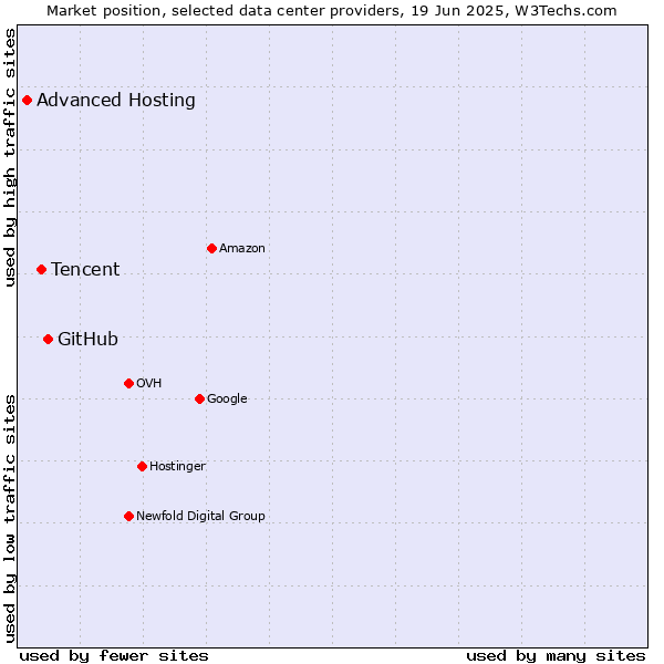 Market position of GitHub vs. Tencent vs. Advanced Hosting