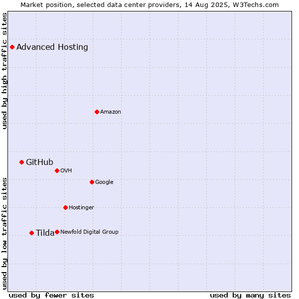 Market position of Tilda vs. GitHub vs. Advanced Hosting