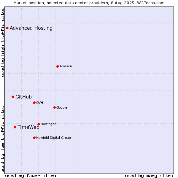Market position of TimeWeb vs. GitHub vs. Advanced Hosting