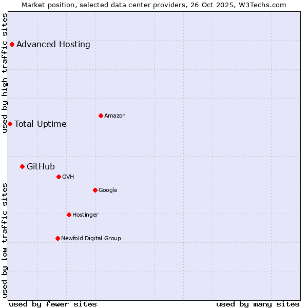 Market position of GitHub vs. Advanced Hosting vs. Total Uptime
