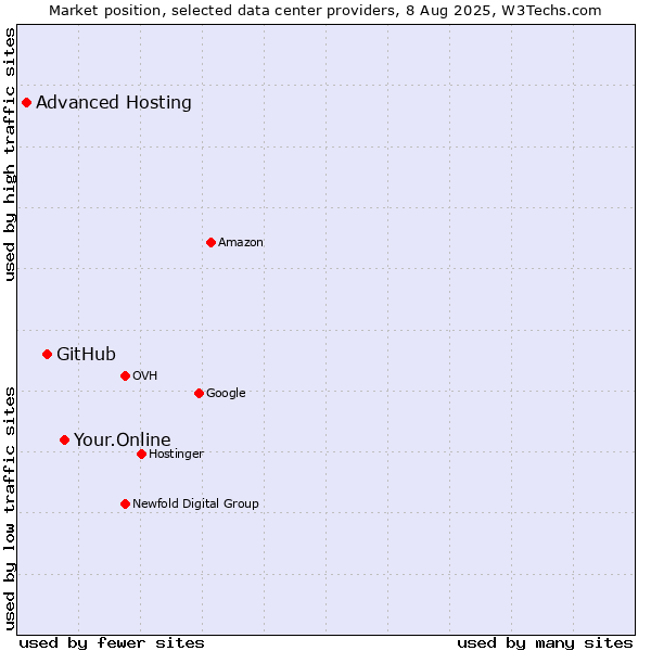 Market position of Your.Online vs. GitHub vs. Advanced Hosting