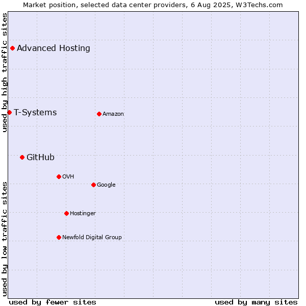 Market position of GitHub vs. Advanced Hosting vs. T-Systems