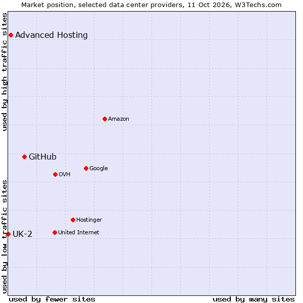 Market position of GitHub vs. Advanced Hosting vs. UK-2