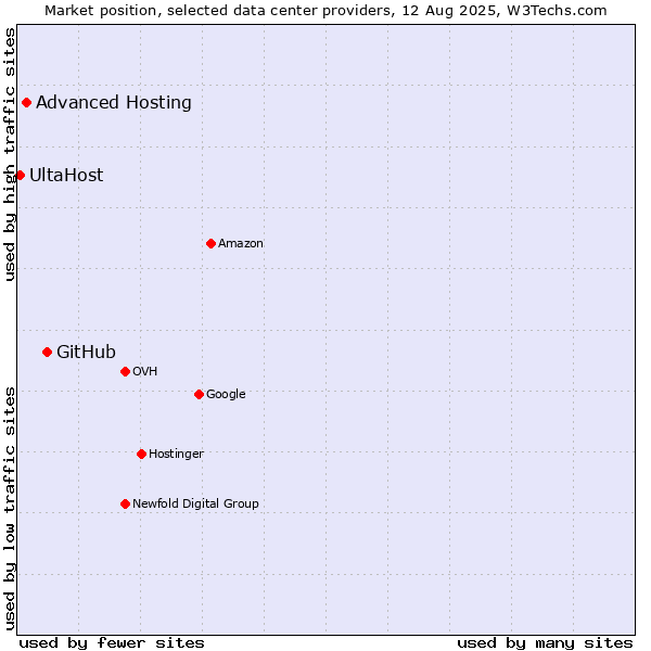 Market position of GitHub vs. Advanced Hosting vs. UltaHost
