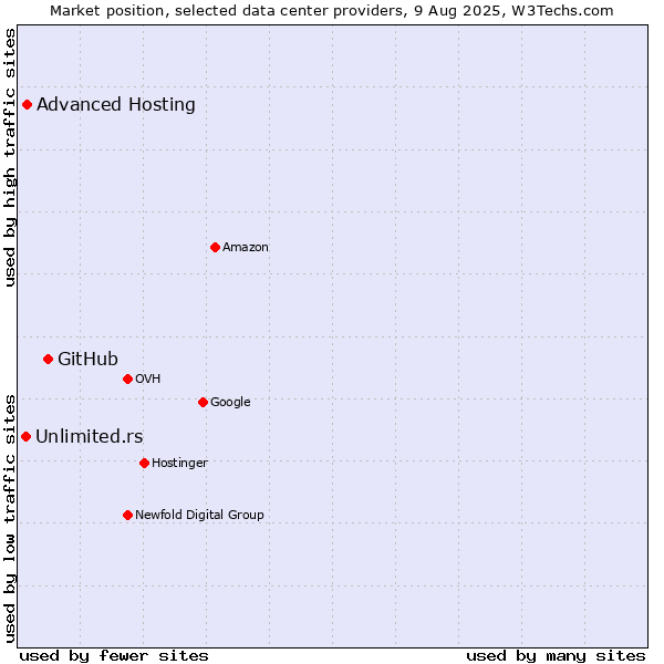 Market position of GitHub vs. Advanced Hosting vs. Unlimited.rs