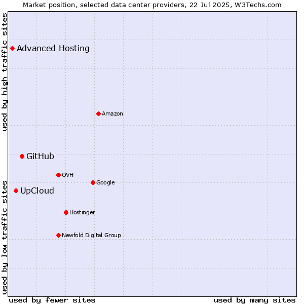Market position of GitHub vs. UpCloud vs. Advanced Hosting