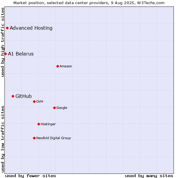 Market position of GitHub vs. Advanced Hosting vs. A1 Belarus
