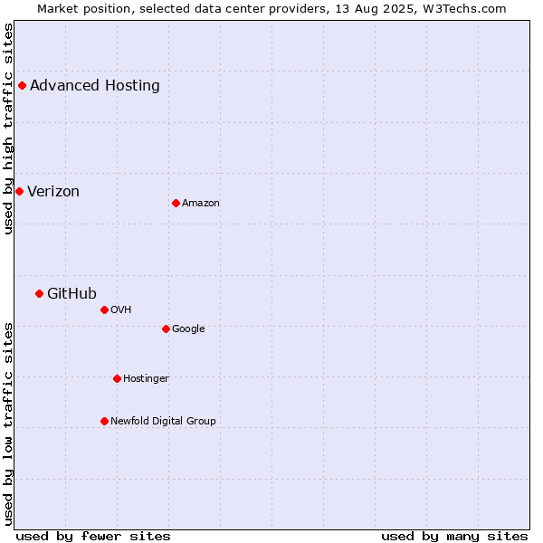 Market position of GitHub vs. Advanced Hosting vs. Verizon