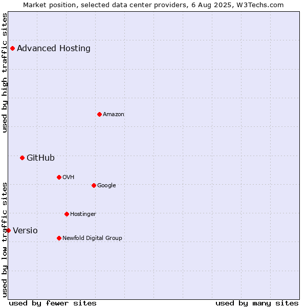 Market position of GitHub vs. Advanced Hosting vs. Versio