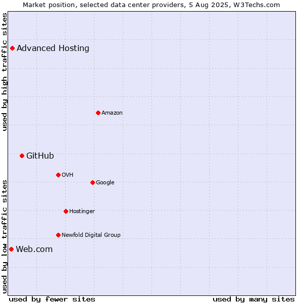 Market position of GitHub vs. Advanced Hosting vs. Web.com