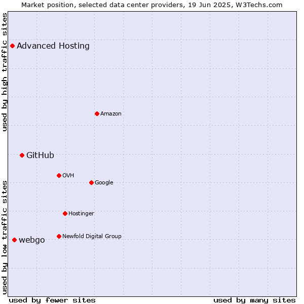 Market position of GitHub vs. webgo vs. Advanced Hosting