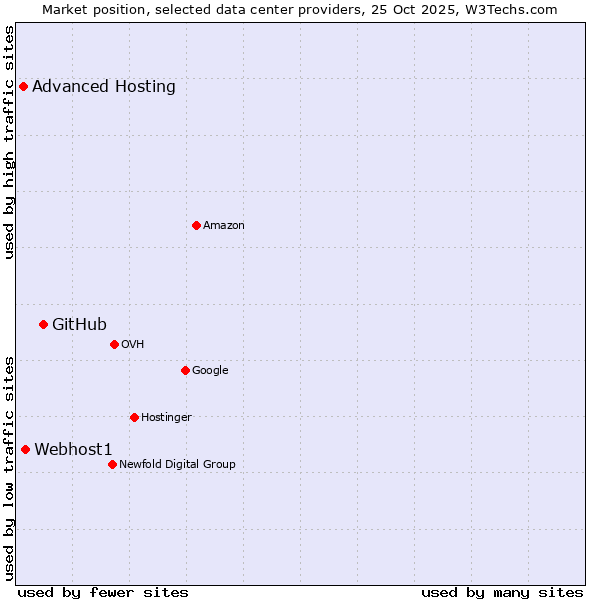 Market position of GitHub vs. Webhost1 vs. Advanced Hosting
