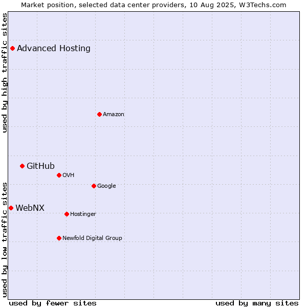 Market position of GitHub vs. Advanced Hosting vs. WebNX