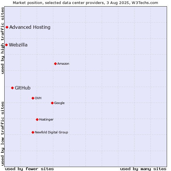 Market position of GitHub vs. Advanced Hosting vs. Webzilla