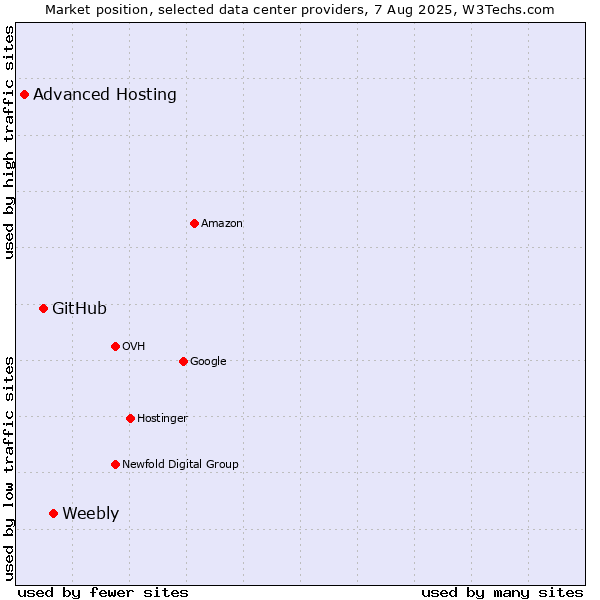 Market position of Weebly vs. GitHub vs. Advanced Hosting