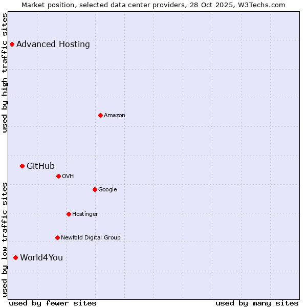 Market position of GitHub vs. World4You vs. Advanced Hosting