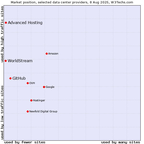 Market position of GitHub vs. Advanced Hosting vs. WorldStream