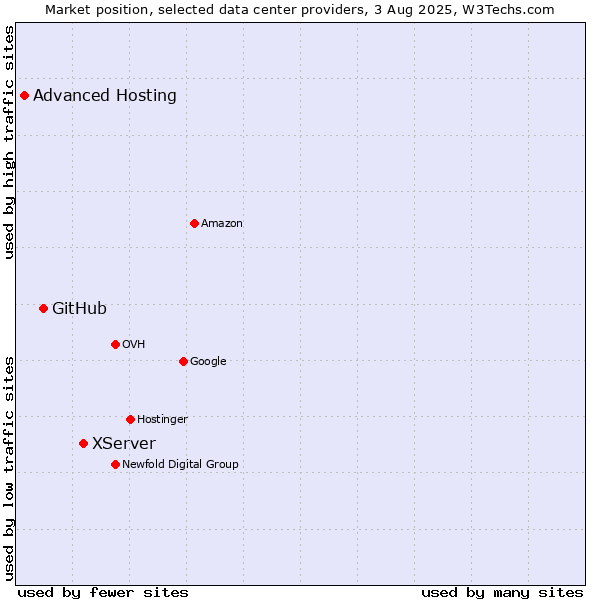 Market position of XServer vs. GitHub vs. Advanced Hosting