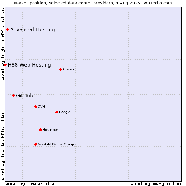 Market position of GitHub vs. Advanced Hosting vs. H88 Web Hosting