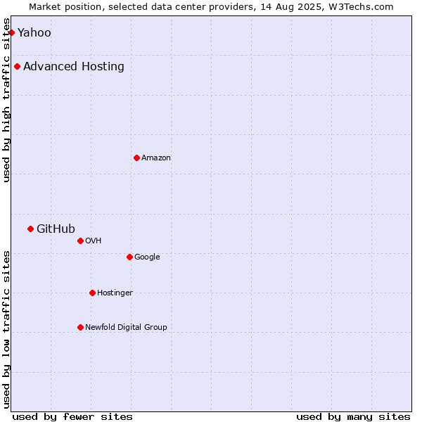 Market position of GitHub vs. Advanced Hosting vs. Yahoo
