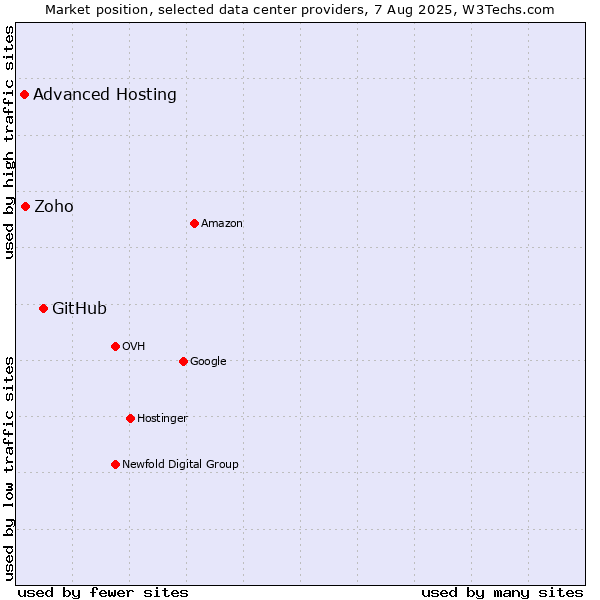 Market position of GitHub vs. Zoho vs. Advanced Hosting
