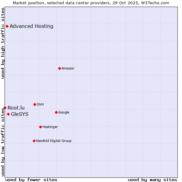 Market position of GleSYS vs. Advanced Hosting vs. Root.lu