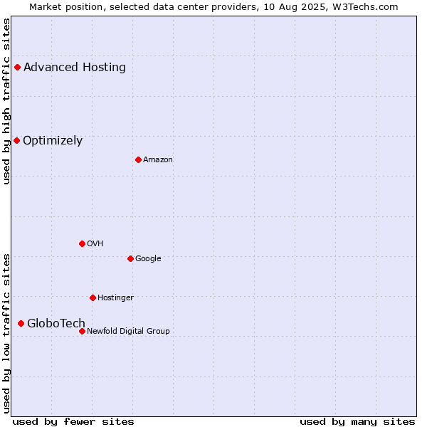 Market position of GloboTech vs. Advanced Hosting vs. Optimizely
