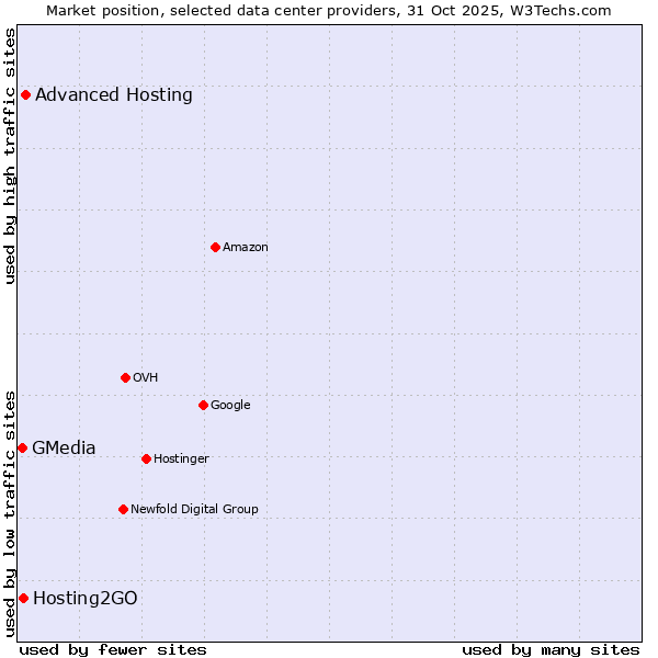 Market position of Advanced Hosting vs. Hosting2GO vs. GMedia