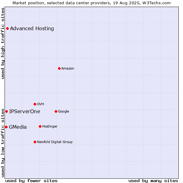 Market position of Advanced Hosting vs. IPServerOne vs. GMedia