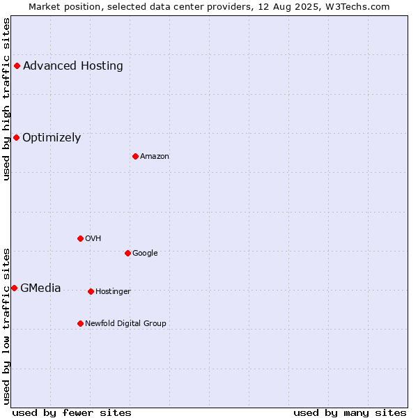 Market position of Advanced Hosting vs. Optimizely vs. GMedia