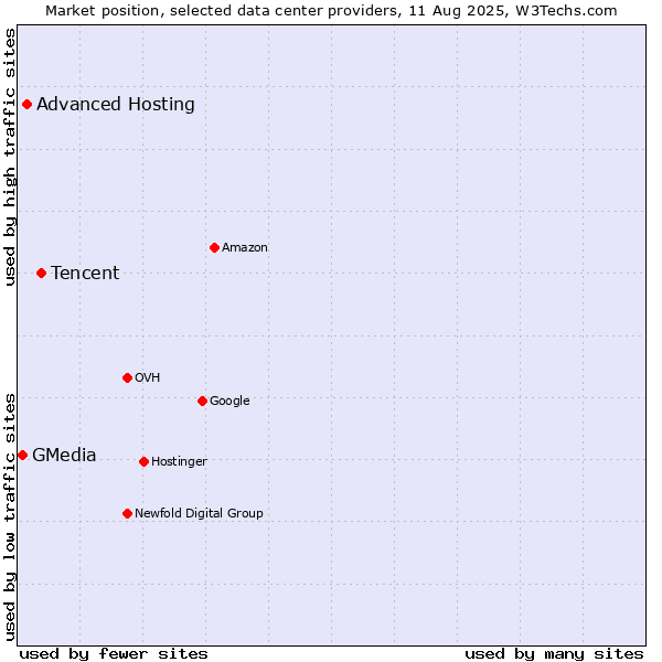 Market position of Tencent vs. Advanced Hosting vs. GMedia