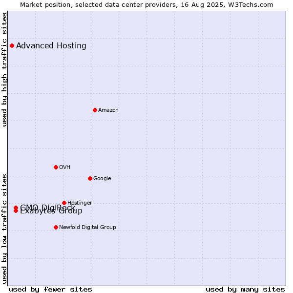 Market position of GMO DigiRock vs. Exabytes Group vs. Advanced Hosting