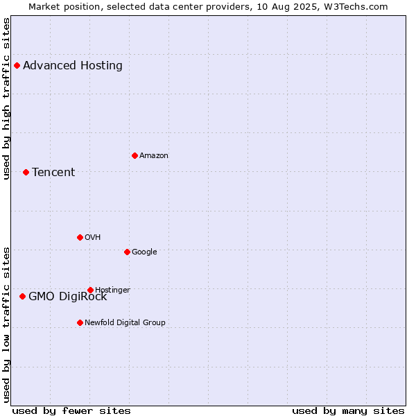 Market position of Tencent vs. GMO DigiRock vs. Advanced Hosting