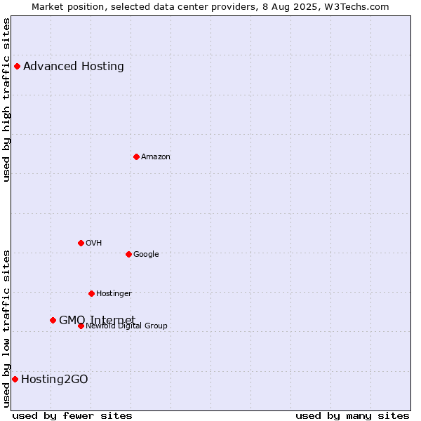 Market position of GMO Internet vs. Advanced Hosting vs. Hosting2GO