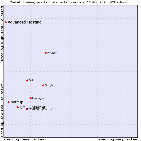 Market position of GMO Internet vs. netcup vs. Advanced Hosting