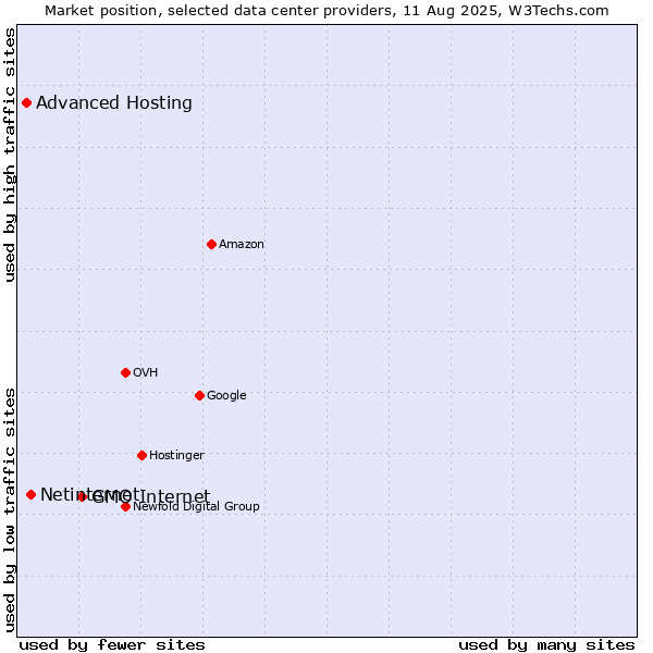 Market position of GMO Internet vs. Netinternet vs. Advanced Hosting